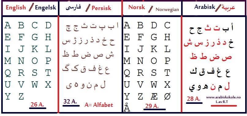 Arabisk alfabet oversikt